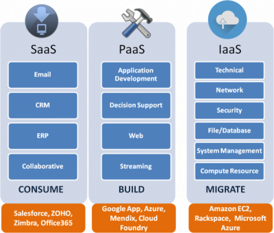 Cloud Service Models Diagram