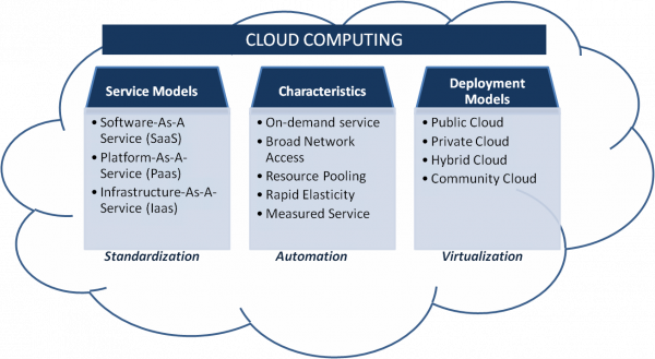NIST cloud computing definition