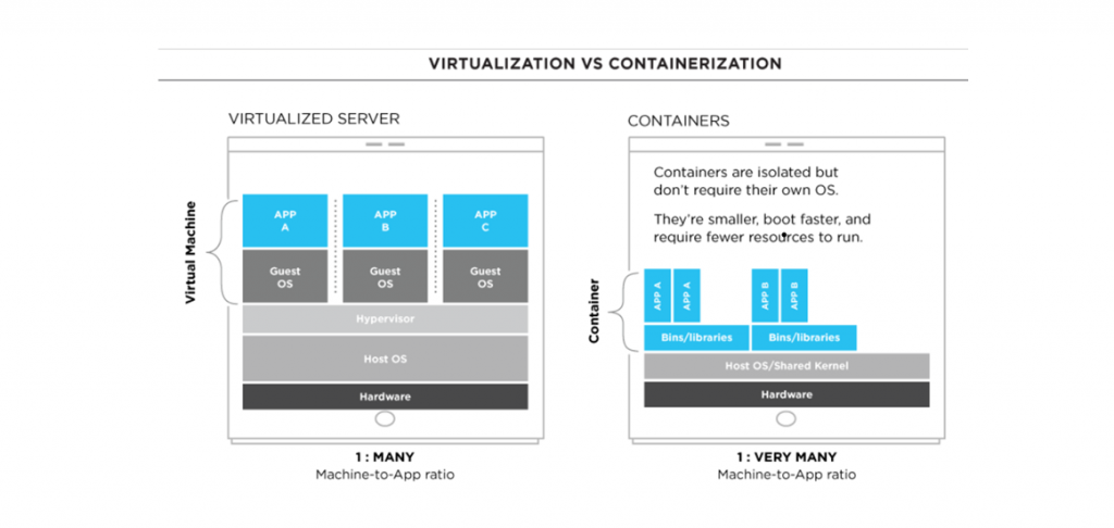 containers